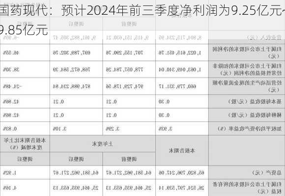 国药现代：预计2024年前三季度净利润为9.25亿元~9.85亿元