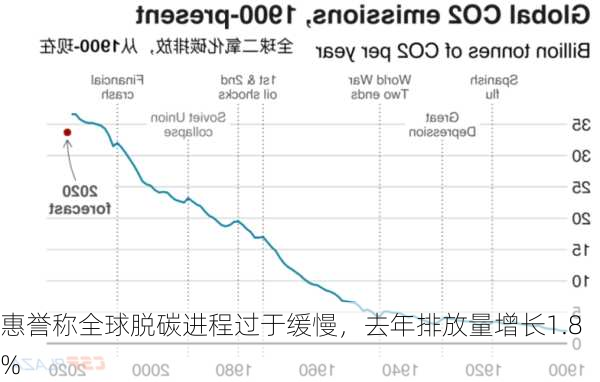 惠誉称全球脱碳进程过于缓慢，去年排放量增长1.8%