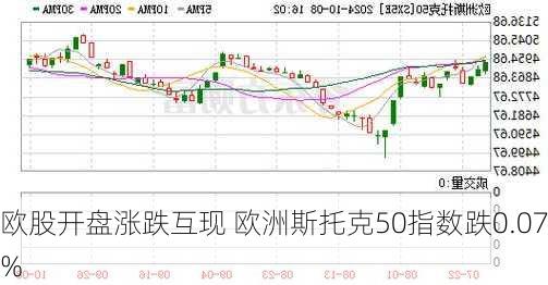 欧股开盘涨跌互现 欧洲斯托克50指数跌0.07%