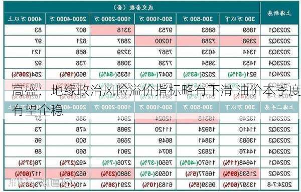 高盛：地缘政治风险溢价指标略有下滑 油价本季度有望企稳