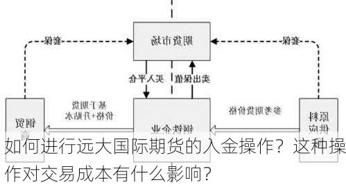 如何进行远大国际期货的入金操作？这种操作对交易成本有什么影响？