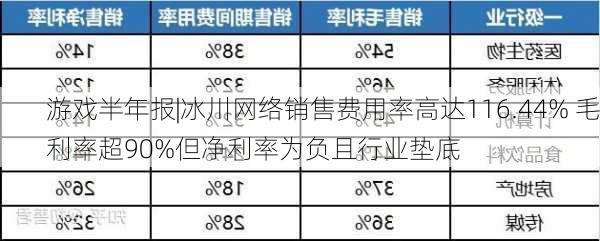 游戏半年报|冰川网络销售费用率高达116.44% 毛利率超90%但净利率为负且行业垫底