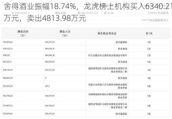 舍得酒业振幅18.74%，龙虎榜上机构买入6340.21万元，卖出4813.98万元