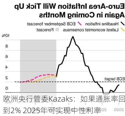 欧洲央行管委Kazaks：如果通胀率回到2% 2025年可实现中性利率