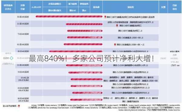 最高840%！多家公司预计净利大增！