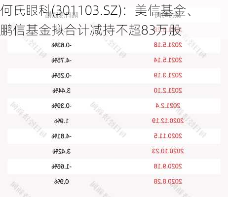 何氏眼科(301103.SZ)：美信基金、鹏信基金拟合计减持不超83万股