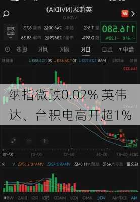 纳指微跌0.02% 英伟达、台积电高开超1%