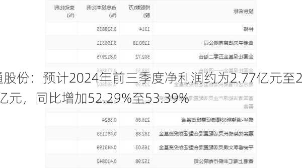 兴通股份：预计2024年前三季度净利润约为2.77亿元至2.79亿元，同比增加52.29%至53.39%