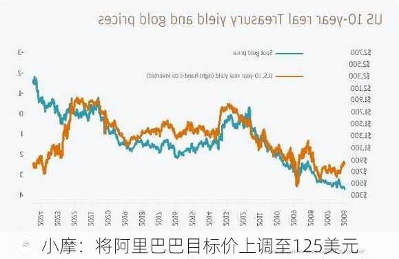 小摩：将阿里巴巴目标价上调至125美元