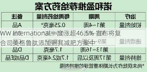 WW International一度涨超46.5% 宣布将复合司美格鲁肽添加到其减肥方案中