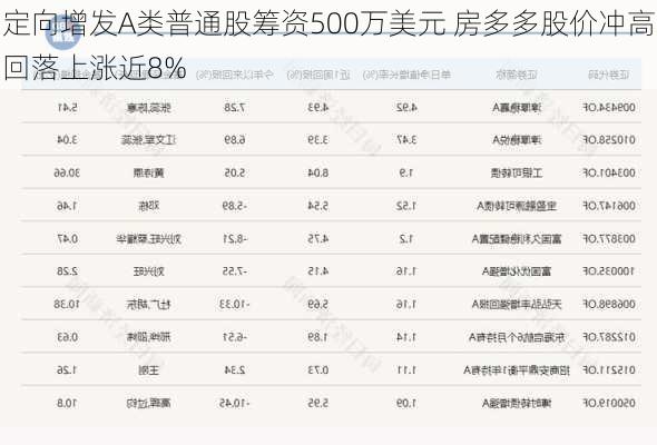 定向增发A类普通股筹资500万美元 房多多股价冲高回落上涨近8%