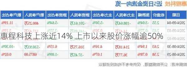 惠程科技上涨近14% 上市以来股价涨幅逾50%