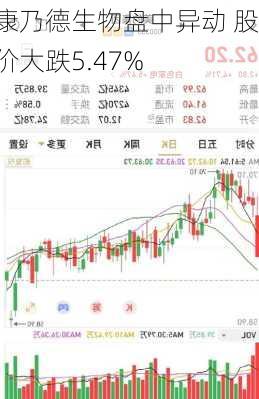 康乃德生物盘中异动 股价大跌5.47%