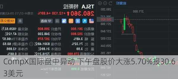 CompX国际盘中异动 下午盘股价大涨5.70%报30.63美元