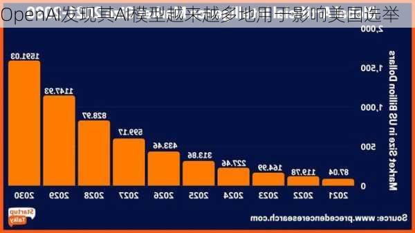 OpenAI发现其AI模型越来越多地用于影响美国选举