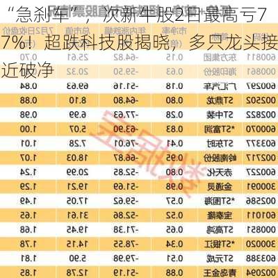 “急刹车”，次新牛股2日最高亏77%！超跌科技股揭晓，多只龙头接近破净