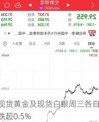 现货黄金及现货白银周三各自跌超0.5%