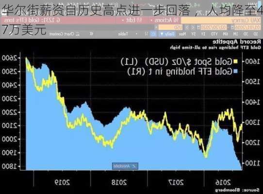 华尔街薪资自历史高点进一步回落 ，人均降至47万美元