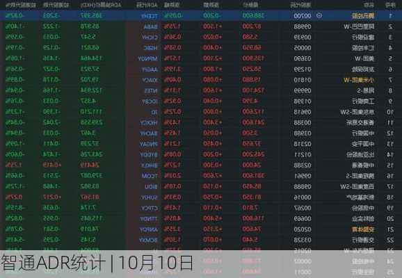 智通ADR统计 | 10月10日