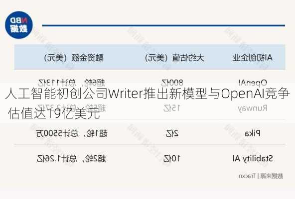 人工智能初创公司Writer推出新模型与OpenAI竞争 估值达19亿美元