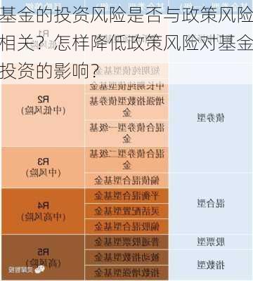 基金的投资风险是否与政策风险相关？怎样降低政策风险对基金投资的影响？