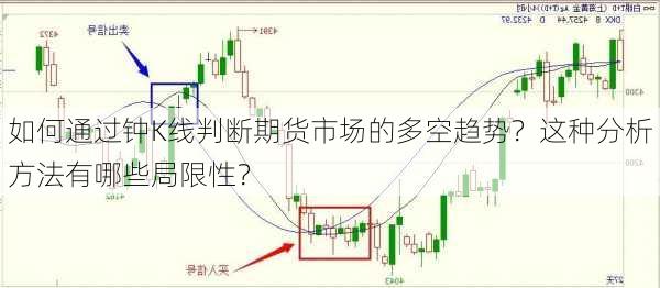 如何通过钟K线判断期货市场的多空趋势？这种分析方法有哪些局限性？