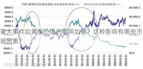 重大事件如黄金价值的影响如何？这种影响有哪些市场因素？