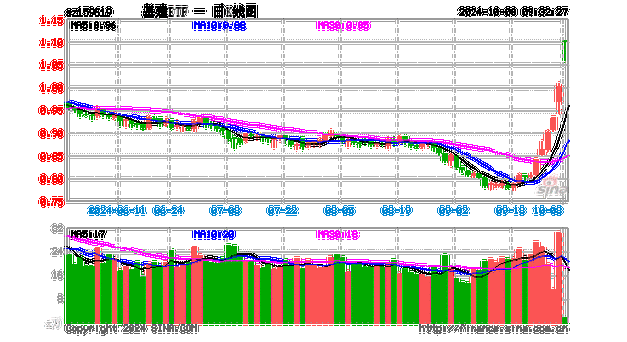 基建股早盘强势反弹 中国铁建涨超13%中国中铁涨超10%