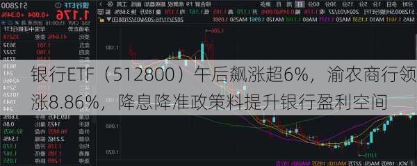 银行ETF（512800）午后飙涨超6%，渝农商行领涨8.86%，降息降准政策料提升银行盈利空间