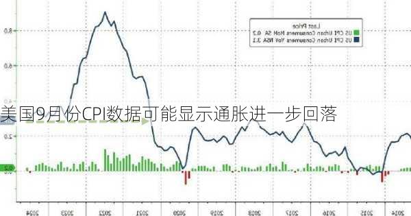 美国9月份CPI数据可能显示通胀进一步回落