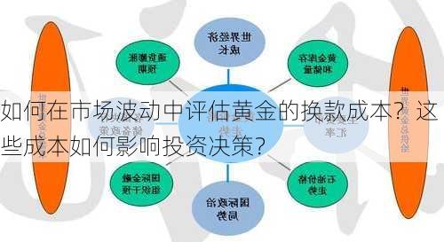 如何在市场波动中评估黄金的换款成本？这些成本如何影响投资决策？