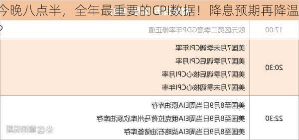 今晚八点半，全年最重要的CPI数据！降息预期再降温？