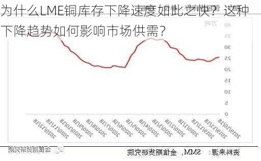 为什么LME铜库存下降速度如此之快？这种下降趋势如何影响市场供需？