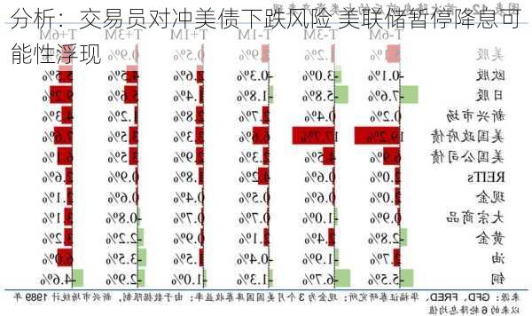 分析：交易员对冲美债下跌风险 美联储暂停降息可能性浮现