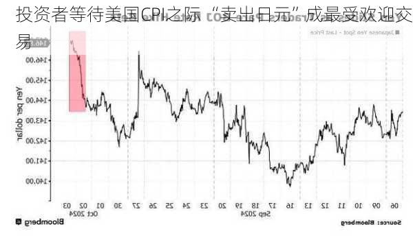 投资者等待美国CPI之际 “卖出日元”成最受欢迎交易