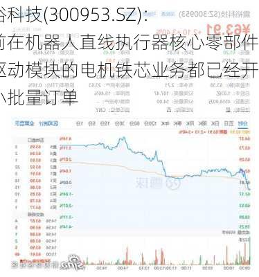 震裕科技(300953.SZ)：目前在机器人直线执行器核心零部件、驱动模块的电机铁芯业务都已经开始小批量订单