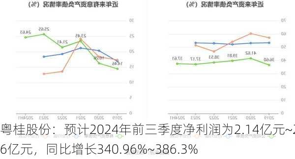 粤桂股份：预计2024年前三季度净利润为2.14亿元~2.36亿元，同比增长340.96%~386.3%