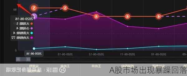 A股市场出现暴躁回落