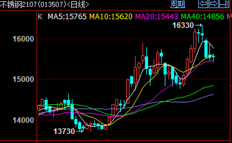 不锈钢：期货宽幅震荡 现货小幅回落