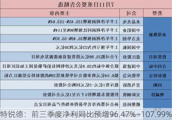 特锐德：前三季度净利同比预增96.47%―107.99%