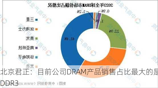 北京君正：目前公司DRAM产品销售占比最大的是DDR3