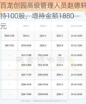 百龙创园高级管理人员赵德轩增持100股，增持金额1880元