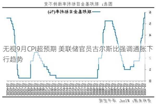 无视9月CPI超预期 美联储官员古尔斯比强调通胀下行趋势