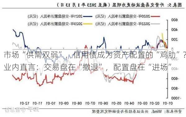 市场“供需双弱”，信用债成为资产配置的“鸡肋”？业内直言：交易盘在“撤退”，配置盘在“进场”