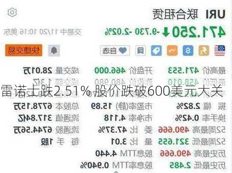 雷诺士跌2.51% 股价跌破600美元大关