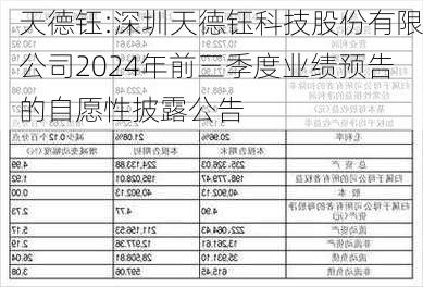 天德钰:深圳天德钰科技股份有限公司2024年前三季度业绩预告的自愿性披露公告