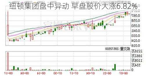 纽顿集团盘中异动 早盘股价大涨6.82%