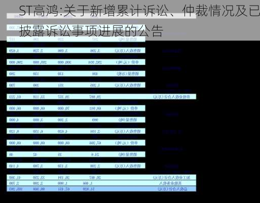 ST高鸿:关于新增累计诉讼、仲裁情况及已披露诉讼事项进展的公告