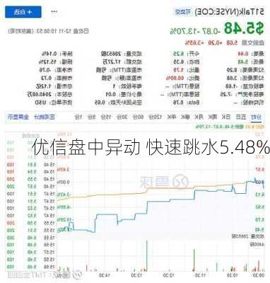 优信盘中异动 快速跳水5.48%