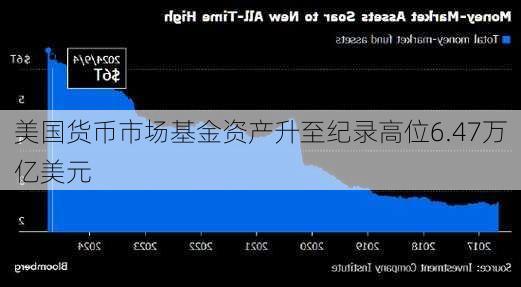 美国货币市场基金资产升至纪录高位6.47万亿美元